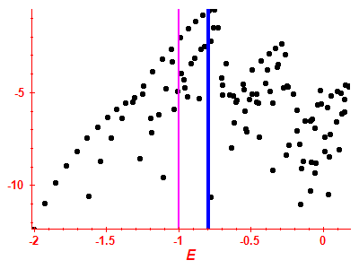 Strength function log